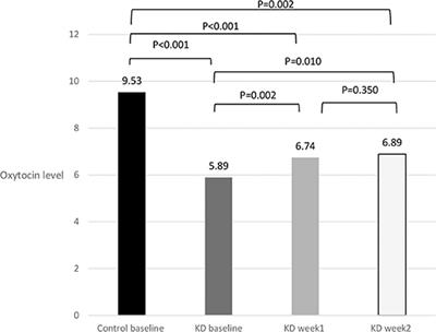 Decreased Blood Levels of Oxytocin in Ketamine-Dependent Patients During Early Abstinence